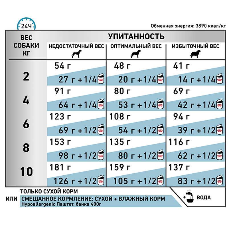 Рекомендованный суточный рацион ДЛЯ КОШЕК, СКЛОННЫХ К&nbsp;НАБОРУ ВЕСА, ПРИ МОЧЕКАМЕННОЙ БОЛЕЗНИ И&nbsp;ЦИСТИТЕ